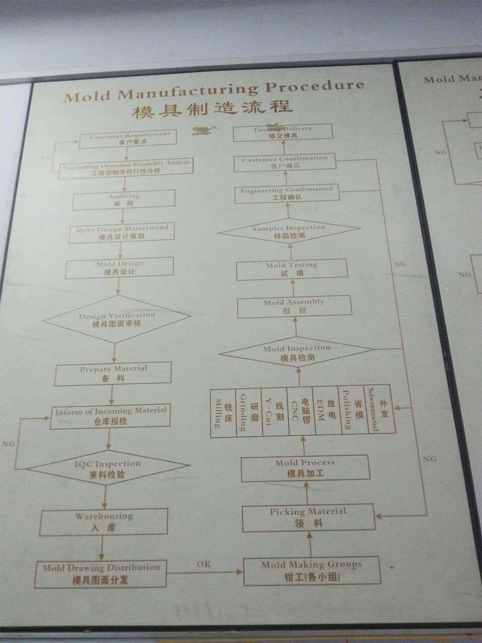 Proses pengurusan projek gambar besar 1 Proses pengurusan projek gambaran besar 1